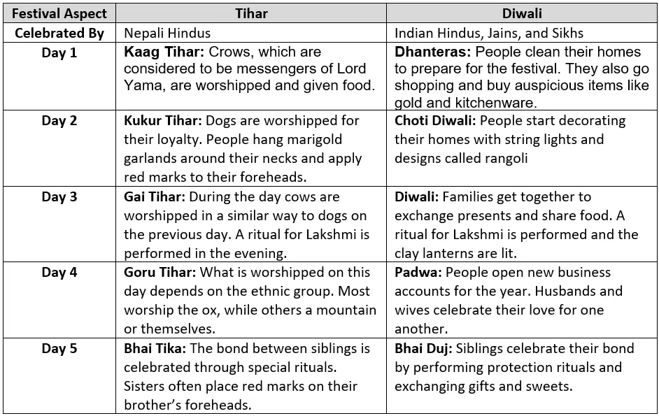 Are Tihar Festival and Diwali the same?